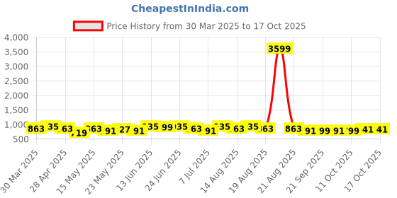 myntra.com Aura Pink & Blue 9 Pieces Foldable Multi-Utility Organisers aura Price History Graph from 30 Mar 2025 to 15 Oct 2025