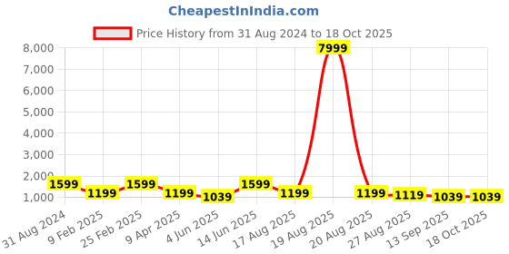 myntra.com Aura Pink & Blue Abstract Wooden Wall Frame aura Price History Graph from 31 Aug 2024 to 18 Oct 2025