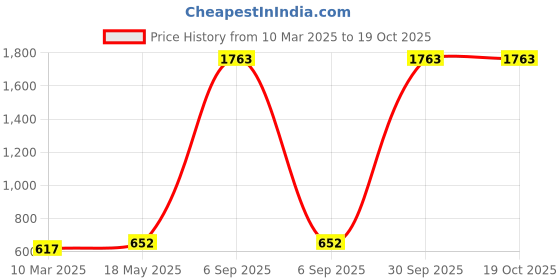 myntra.com Aura Pink & Blue Graphic 180 TC Fitted Queen Bedsheet With 2 Pillow Covers aura Price History Graph from 10 Mar 2025 to 19 Oct 2025