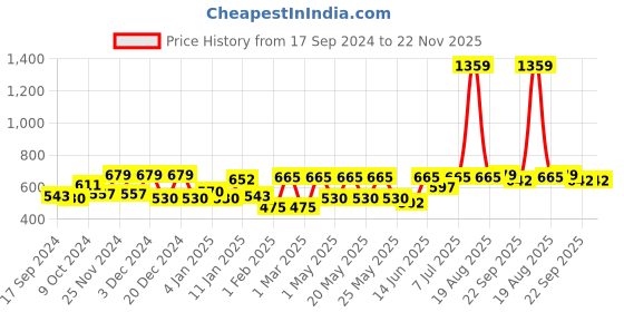 myntra.com Aura Pink & Blue Handcrafted Textured Ceramic Glossy Mugs Set of Cups and Mugs aura Price History Graph from 17 Sep 2024 to 21 Nov 2025