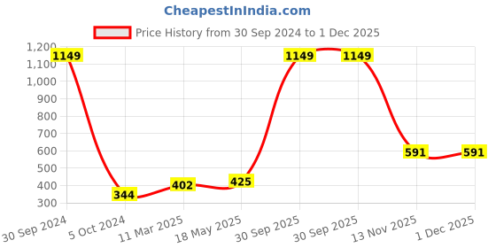 myntra.com Aura Pink & Blue Printed 180 TC Single 120 GSM Bedsheet with Pillow Cover aura Price History Graph from 30 Sep 2024 to 1 Dec 2025