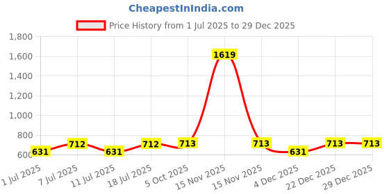 myntra.com Aura Pink & Blue Printed 350 TC King Bedsheet Set- 2.50 m X 2.15 m aura Price History Graph from 1 Jul 2025 to 29 Dec 2025