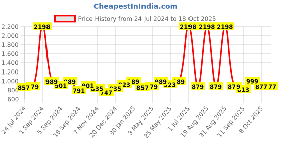 myntra.com Aura Pink & Blue Printed Double seater Sofa Cover With Arms aura Price History Graph from 24 Jul 2024 to 17 Oct 2025