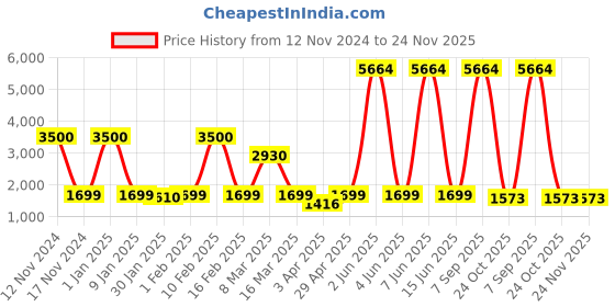 myntra.com Aura Pink & Blue Printed Polyester 1 Piece Sofa Cover With Arms aura Price History Graph from 12 Nov 2024 to 24 Nov 2025