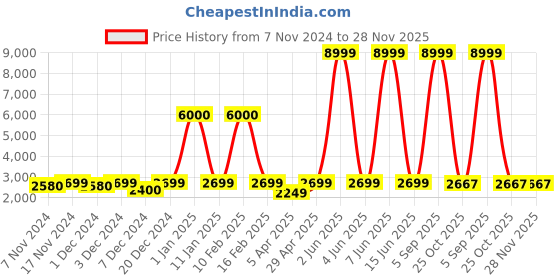 myntra.com Aura Pink & Blue Printed Polyester 3 Piece Sofa Cover With Arms aura Price History Graph from 7 Nov 2024 to 28 Nov 2025