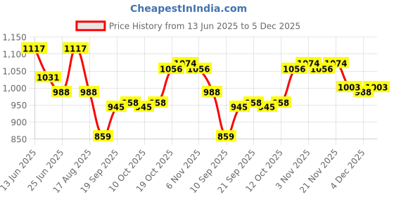 myntra.com Aura Pink & Blue Set of 2 Plastic Printed Smart Vacuum Water Bottle aura Price History Graph from 13 Jun 2025 to 5 Dec 2025
