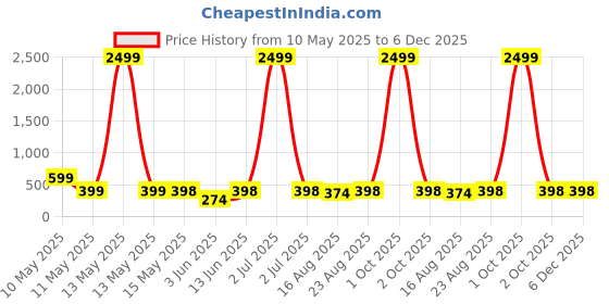 myntra.com Aura Pink & Blue Set of 6 Plastic Printed Water Bottle aura Price History Graph from 10 May 2025 to 5 Dec 2025