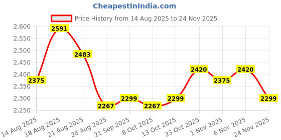 myntra.com Aura Pink & Blue Set of 6 Solid Water Bottle aura Price History Graph from 14 Aug 2025 to 24 Nov 2025