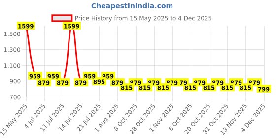 myntra.com Aura Pink & Brown 2 Pieces Abstract Printed Long Door Curtain aura Price History Graph from 15 May 2025 to 4 Dec 2025