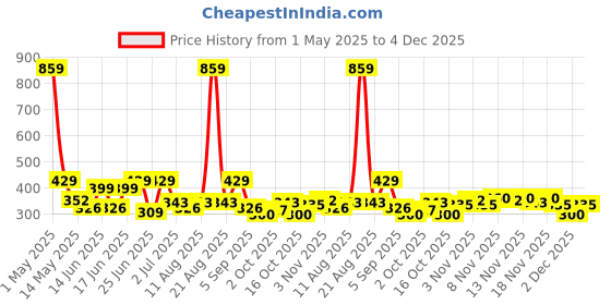 myntra.com Aura Pink & Brown 2 Pieces Light Blocking Door Curtains aura Price History Graph from 1 May 2025 to 4 Dec 2025
