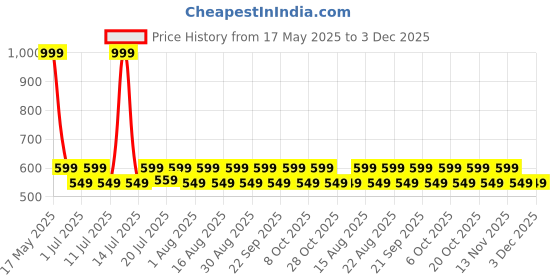 myntra.com Aura Pink & Brown 2 Pieces Printed Window Curtain aura Price History Graph from 17 May 2025 to 3 Dec 2025