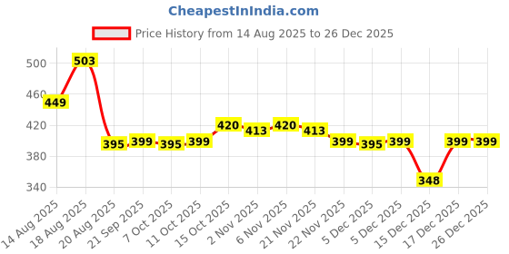 myntra.com Aura Pink & Brown 2 Pieces Storage Box Organisers aura Price History Graph from 14 Aug 2025 to 26 Dec 2025
