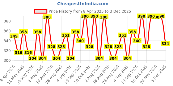 myntra.com Aura Pink & Brown 2 Printed Cotton 210 GSM Bath Towel aura Price History Graph from 8 Apr 2025 to 3 Dec 2025