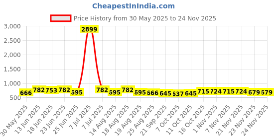 myntra.com Aura Pink & Brown 3 Pieces Multi-Utility Organisers aura Price History Graph from 30 May 2025 to 23 Nov 2025