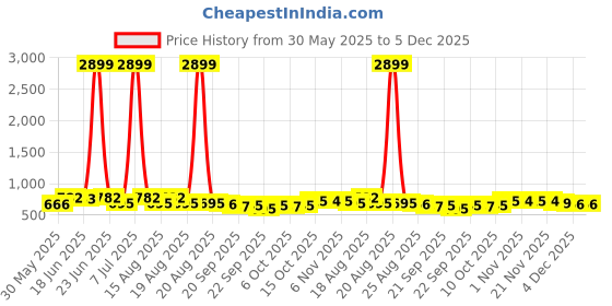 myntra.com Aura Pink & Brown 3 Pieces Non-Woven Multi-Utility Organisers aura Price History Graph from 30 May 2025 to 4 Dec 2025
