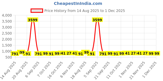 myntra.com Aura Pink & Brown 4 Pieces Multi-Utility Organisers aura Price History Graph from 14 Aug 2025 to 1 Dec 2025