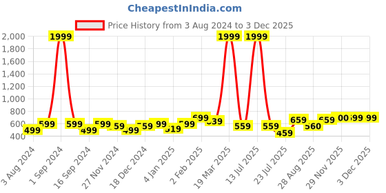 myntra.com Aura Pink & Brown Floral Printed Cotton 180 TC Queen Bedsheet With 2 Pillow Covers aura Price History Graph from 3 Aug 2024 to 1 Dec 2025