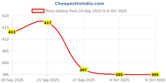 myntra.com Aura Pink & Brown Flower Printed Shelf Liner Organiser aura Price History Graph from 19 Sep 2025 to 8 Oct 2025