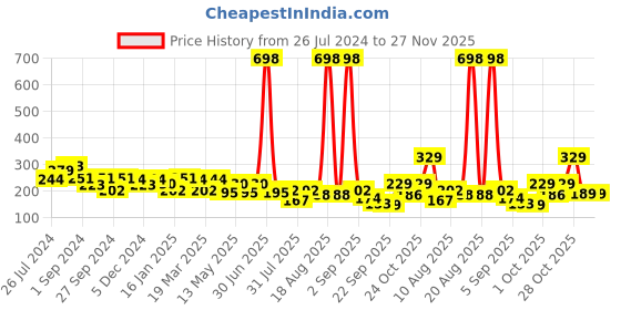 myntra.com Aura Pink & Brown Printed Anti Skid 110 GSM Bath Mat aura Price History Graph from 26 Jul 2024 to 27 Nov 2025