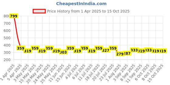 myntra.com Aura Pink & Brown Striped Printed Square Cushion Cover aura Price History Graph from 1 Apr 2025 to 15 Oct 2025