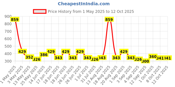 myntra.com Aura Pink & Cream 2 Pieces Light Blocking Door Curtains aura Price History Graph from 1 May 2025 to 12 Oct 2025