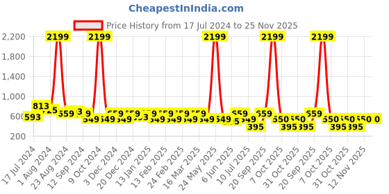 myntra.com Aura Pink & Cream 2Pcs Abstract Room Darkening Window Curtain aura Price History Graph from 17 Jul 2024 to 24 Nov 2025