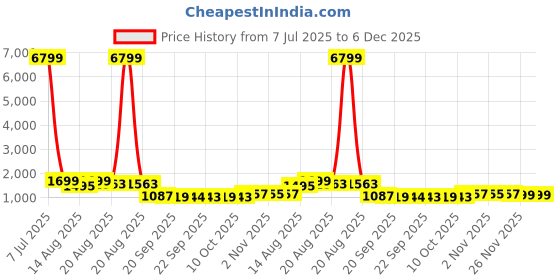 myntra.com Aura Pink & Cream Colored 4 Pieces Storage Wardrobe Organisers aura Price History Graph from 7 Jul 2025 to 6 Dec 2025