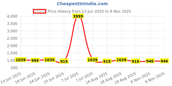 myntra.com Aura Pink & Cream-Coloured 3 piece Abstract Plastic Bath Accessories Set aura Price History Graph from 13 Jun 2025 to 8 Nov 2025