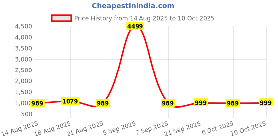 myntra.com Aura Pink & Cream Coloured 4 Pieces Drawer Organisers aura Price History Graph from 14 Aug 2025 to 10 Oct 2025