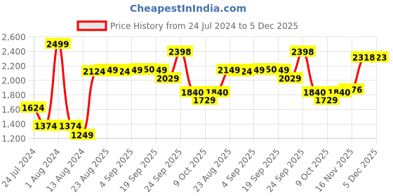 myntra.com Aura Pink & Dark Brown Geometric Cototn 250 TC Queen Bedsheet With 2 Pillow Covers aura Price History Graph from 24 Jul 2024 to 5 Dec 2025