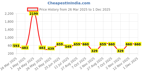 myntra.com Aura Pink & Gold Toned 5 Pieces Geometric Printed Velvet Square Cushion Covers aura Price History Graph from 26 Mar 2025 to 30 Nov 2025