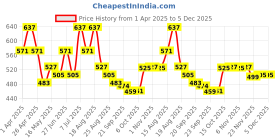 myntra.com Aura Pink and Gold-Toned2 Pieces Printed 7-Compartments Bow Jewellery Organisers aura Price History Graph from 1 Apr 2025 to 4 Dec 2025
