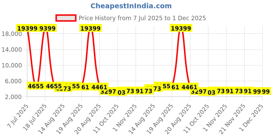 myntra.com Aura Pink & Green 12 Pieces Reusable Wardrobe Organisers aura Price History Graph from 7 Jul 2025 to 30 Nov 2025