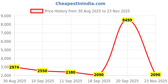 myntra.com Aura Pink & Green 2 Pieces Floral Embroidered Black Out Window Curtains aura Price History Graph from 30 Aug 2025 to 23 Nov 2025