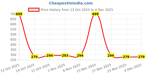 myntra.com Aura Pink & Green 3 Pieces 5 Grid Undergarment Desk Organisers aura Price History Graph from 13 Oct 2025 to 2 Dec 2025