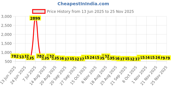 myntra.com Aura Pink & Green 3 Pieces Multi-Utility Organisers aura Price History Graph from 13 Jun 2025 to 24 Nov 2025