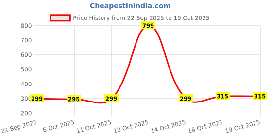 myntra.com Aura Pink & Green 4 Pieces 5 Grid Drawer Organisers aura Price History Graph from 22 Sep 2025 to 17 Oct 2025