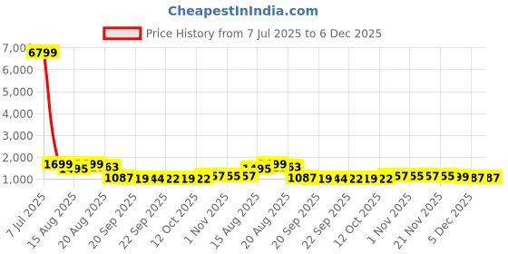 myntra.com Aura Pink & Green 4 Pieces Reusable Wardrobe Organisers aura Price History Graph from 7 Jul 2025 to 5 Dec 2025