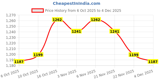 myntra.com Aura Pink & Green 5 Pieces Floral Printed Water Buckets aura Price History Graph from 6 Oct 2025 to 4 Dec 2025