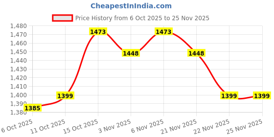 myntra.com Aura Pink & Green 6 Pieces Floral Printed Water Buckets aura Price History Graph from 6 Oct 2025 to 25 Nov 2025