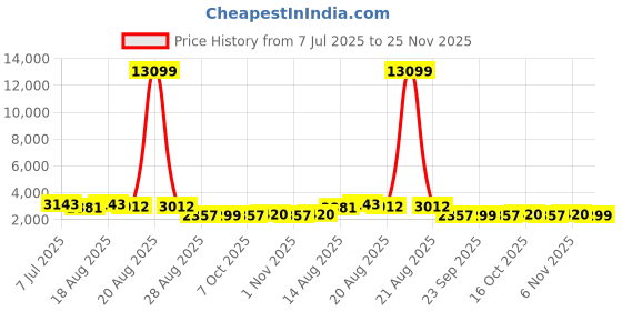 myntra.com Aura Pink & Green 8 Pieces Reusable Wardrobe Organisers aura Price History Graph from 7 Jul 2025 to 25 Nov 2025