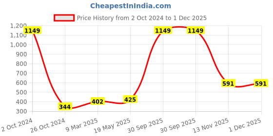 myntra.com Aura Pink & Green Floral 180 TC Single 120 GSM Bedsheet with Pillow Cover aura Price History Graph from 2 Oct 2024 to 30 Nov 2025