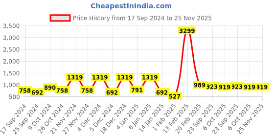 myntra.com Aura Pink & Green Geometric 144 TC 2 Queen Bedsheet with 4 Pillow Covers aura Price History Graph from 17 Sep 2024 to 25 Nov 2025