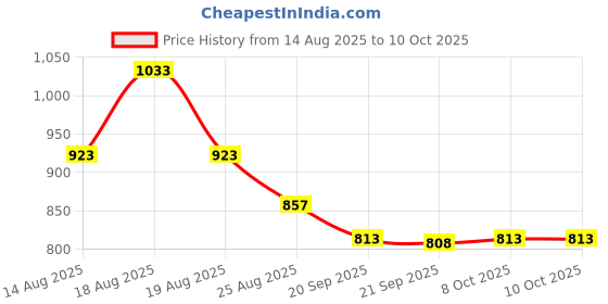 myntra.com Aura Pink & Green Set of 2 Printed Water Bottle aura Price History Graph from 14 Aug 2025 to 9 Oct 2025