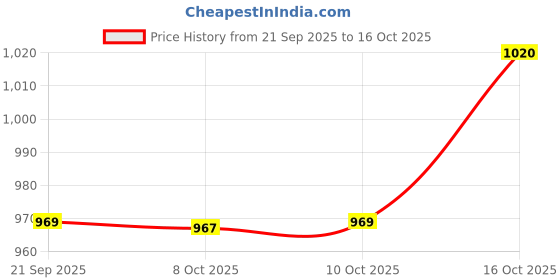 myntra.com Aura Pink & Grey 18 Pieces Printed Shoe Covers With Drawstring aura Price History Graph from 21 Sep 2025 to 16 Oct 2025