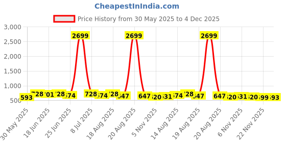 myntra.com Aura Pink & Grey 2 piece Abstract Plastic Bath Accessories Set aura Price History Graph from 30 May 2025 to 4 Dec 2025