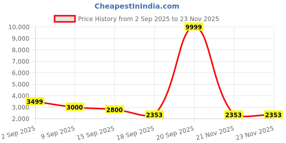 myntra.com Aura Pink & Grey 2 Pieces Floral Embroidered Black Out Door Curtains aura Price History Graph from 2 Sep 2025 to 23 Nov 2025