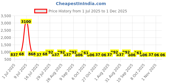 myntra.com Aura Pink & Grey 2 Pieces Geometric Printed Door Curtain aura Price History Graph from 1 Jul 2025 to 30 Nov 2025