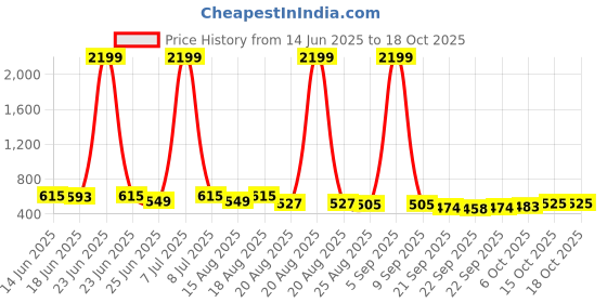 myntra.com Aura Pink & Grey 2 Pieces Multi-Utility Organisers aura Price History Graph from 14 Jun 2025 to 18 Oct 2025
