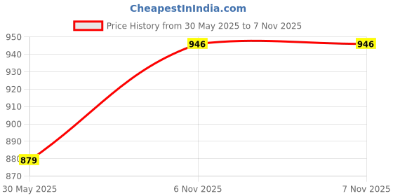 myntra.com Aura Pink & Grey 3 piece Abstract Plastic Bath Accessories Set aura Price History Graph from 30 May 2025 to 7 Nov 2025